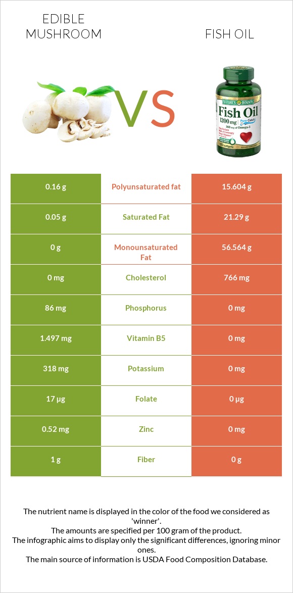 Edible mushroom vs Fish oil infographic