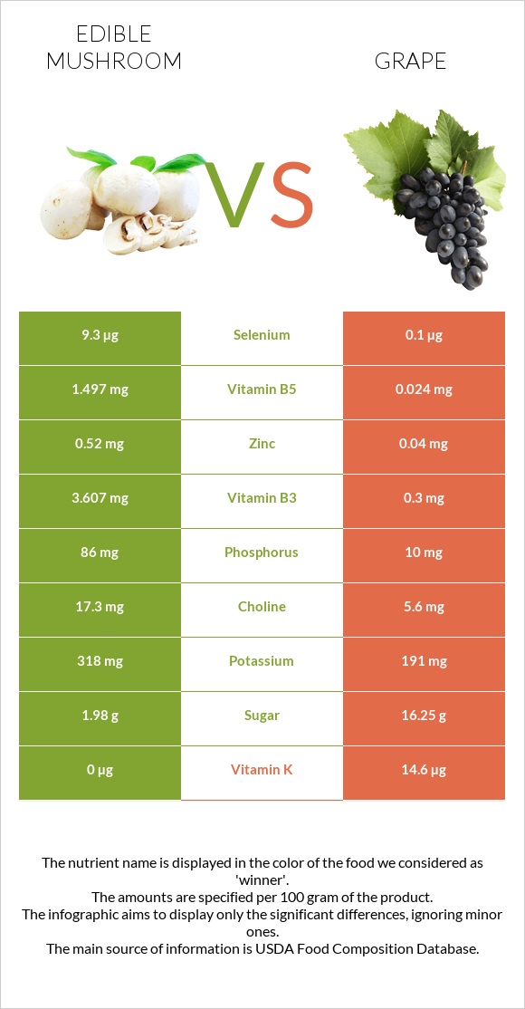 Edible mushroom vs Grape infographic