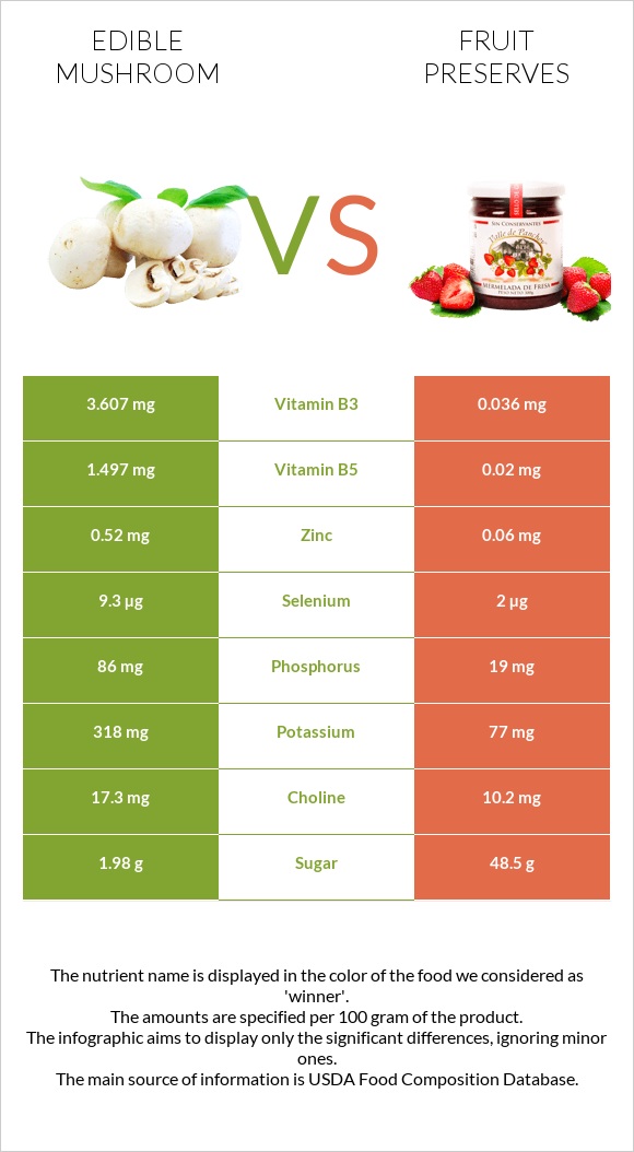 Edible mushroom vs Fruit preserves infographic