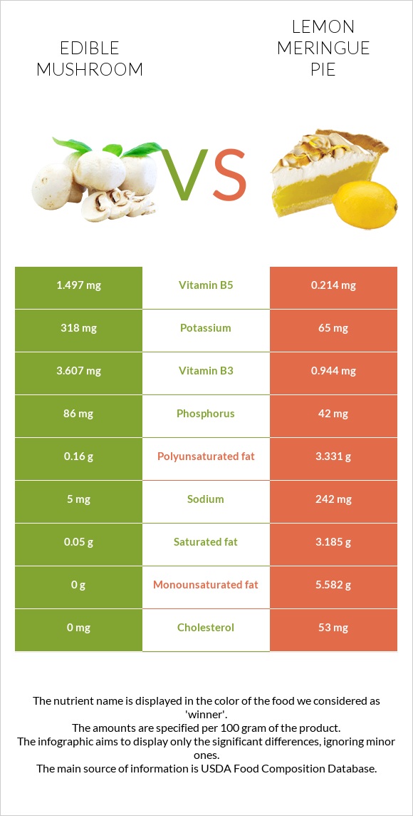 Edible mushroom vs Lemon meringue pie infographic