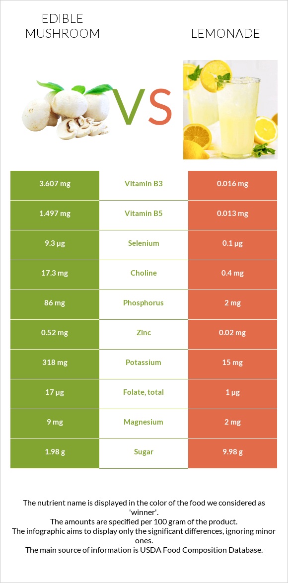 Edible mushroom vs Lemonade infographic