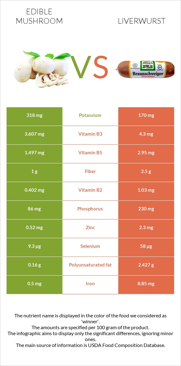 Edible mushroom vs Liverwurst infographic