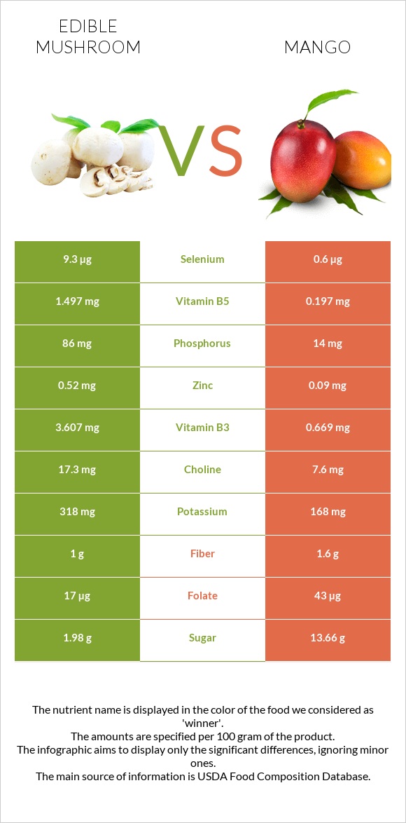 Edible mushroom vs Mango infographic