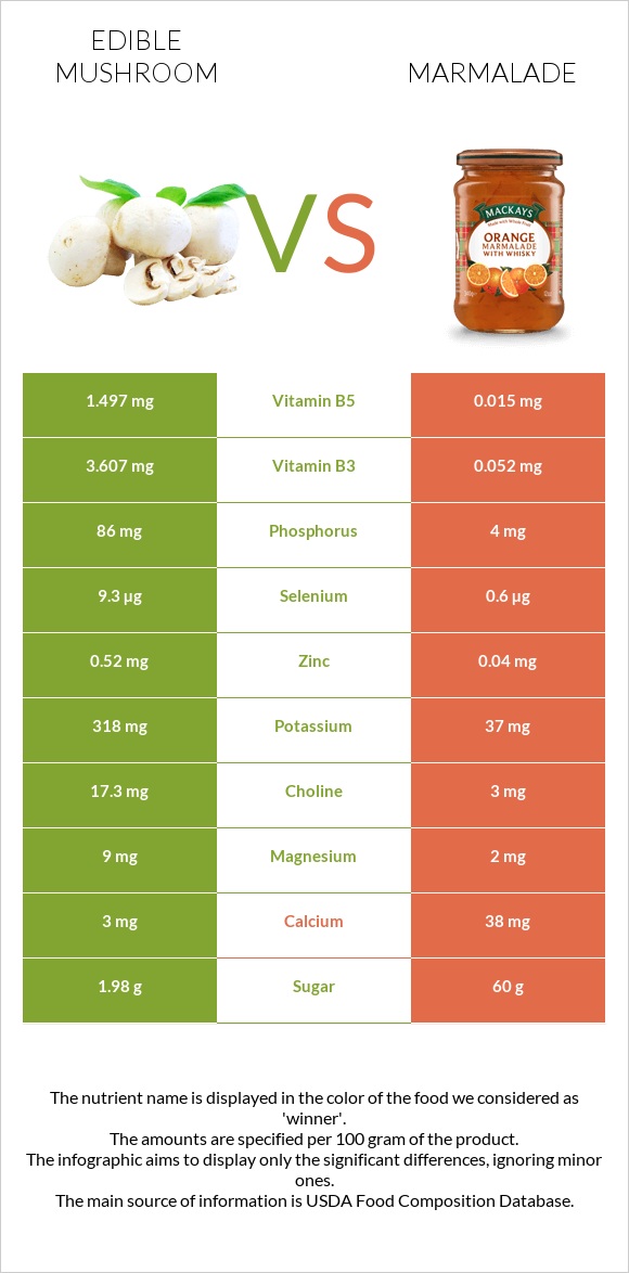Edible mushroom vs Marmalade infographic