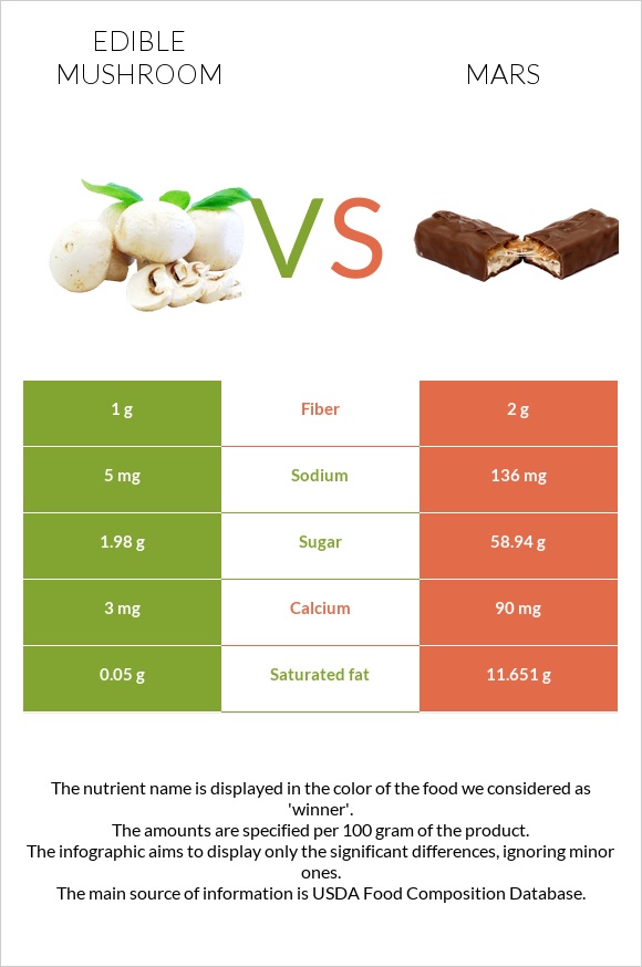 Edible mushroom vs Mars infographic