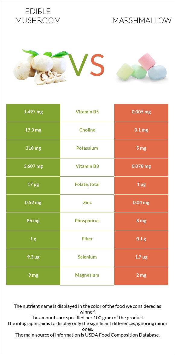 Edible mushroom vs Marshmallow infographic