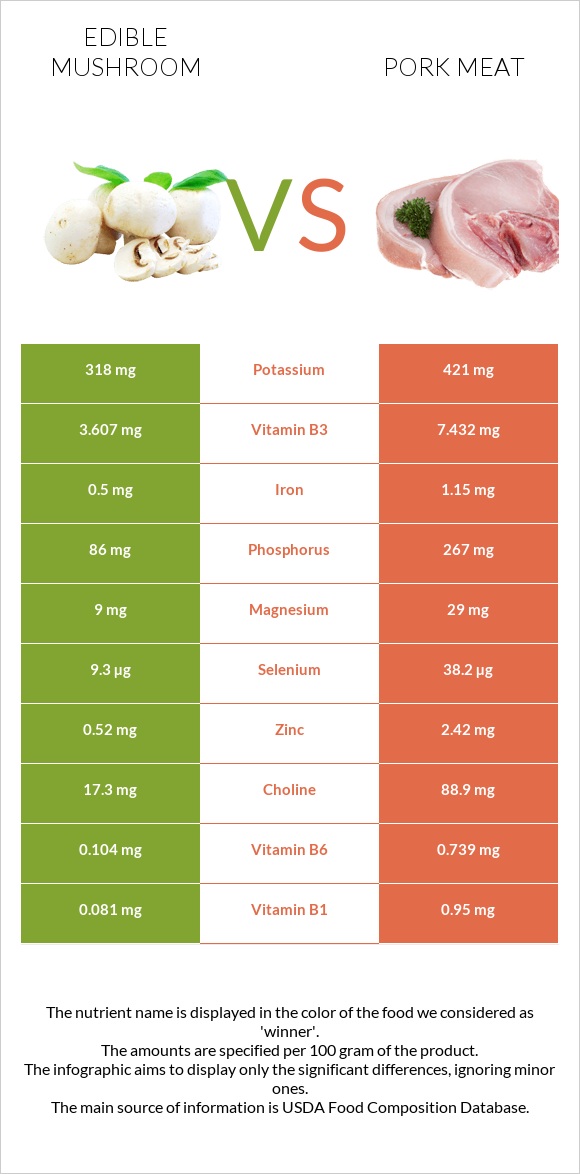 Edible mushroom vs Pork Meat infographic