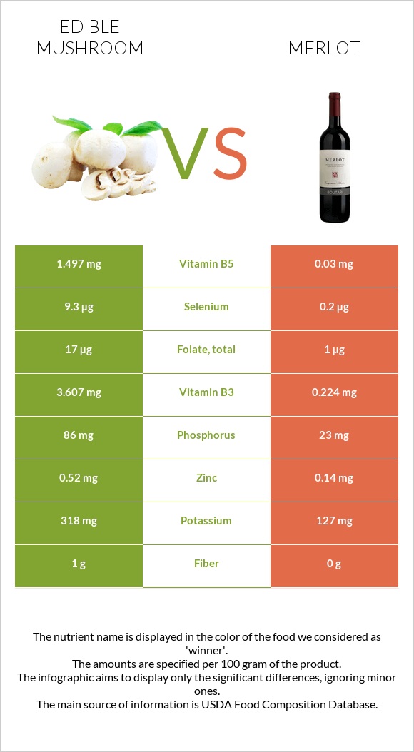 Edible mushroom vs Merlot infographic