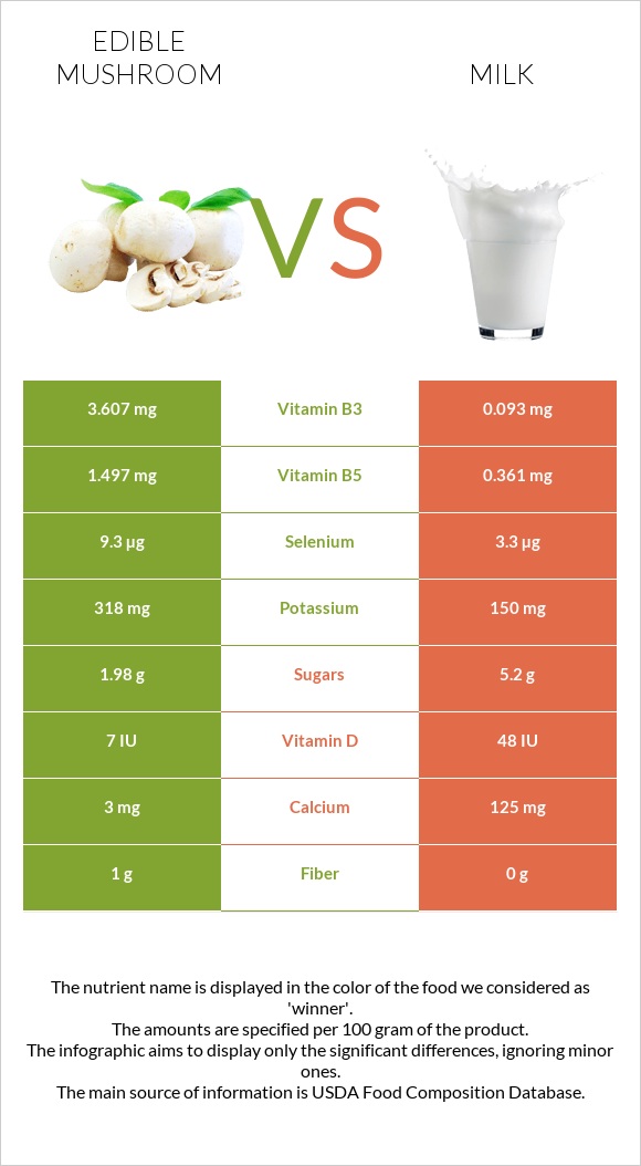 Սունկ vs Կաթ infographic