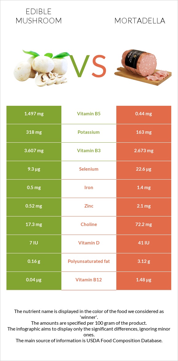 Edible mushroom vs Mortadella infographic