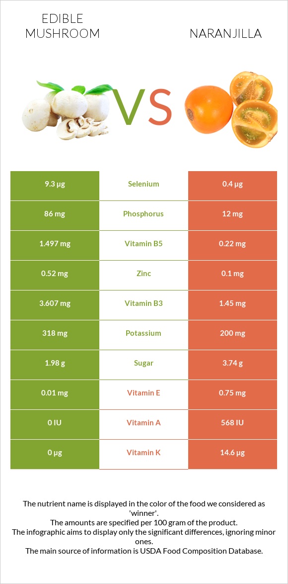 Edible mushroom vs Naranjilla infographic