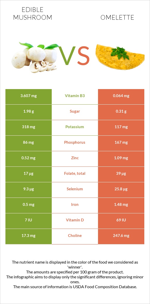 Edible mushroom vs Omelette infographic