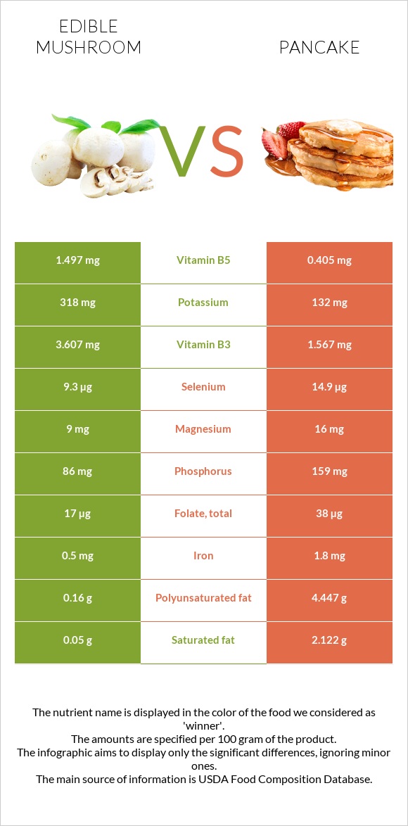 Edible mushroom vs Pancake infographic