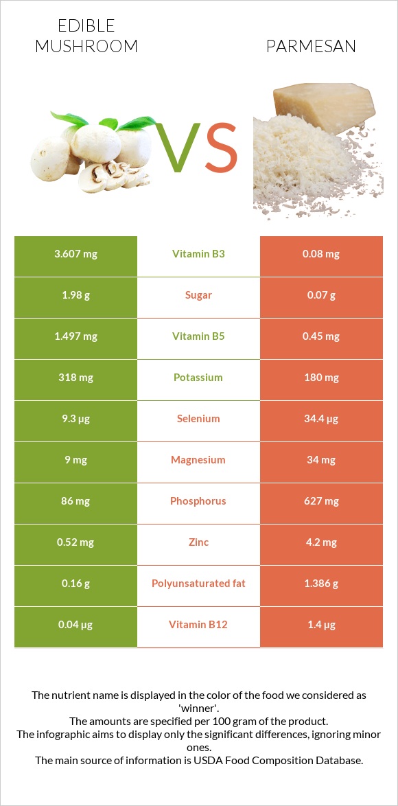 Սունկ vs Պարմեզան infographic