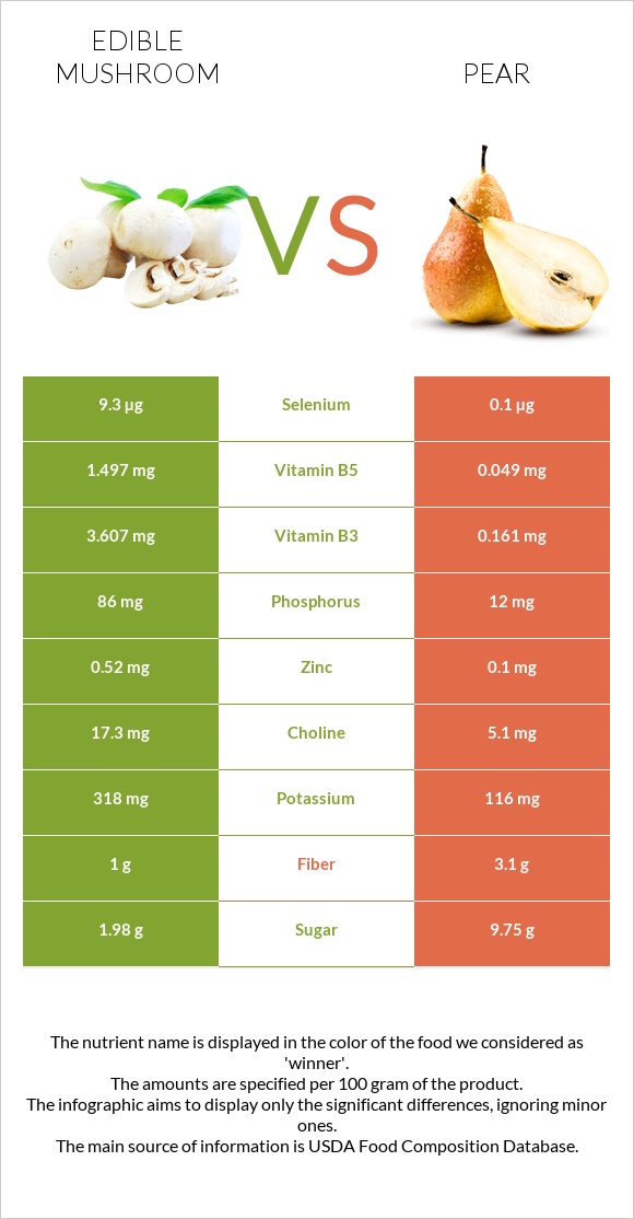 Edible mushroom vs Pear infographic