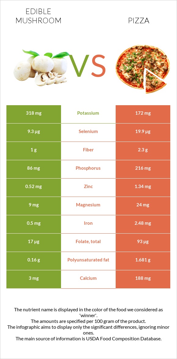 Edible mushroom vs Pizza infographic