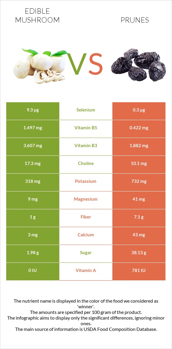 Edible mushroom vs Prunes infographic