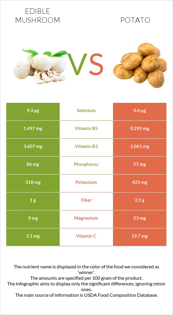 Edible mushroom vs Potato infographic