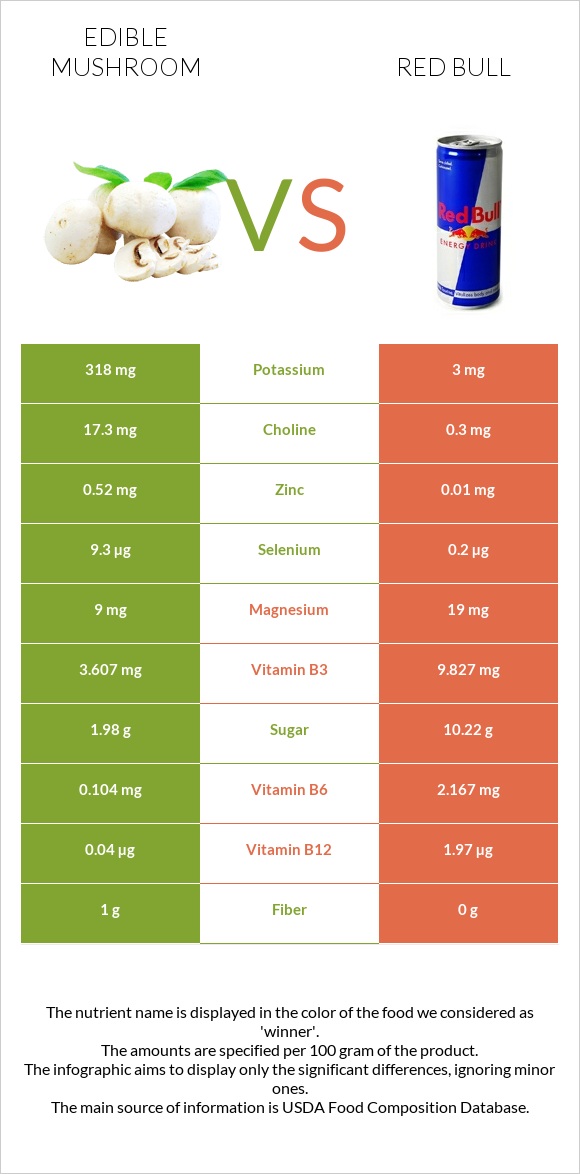 Edible mushroom vs Red Bull infographic