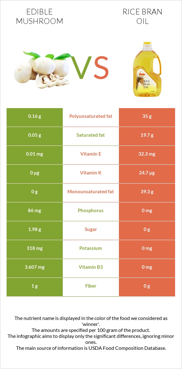 Edible mushroom vs Rice bran oil infographic