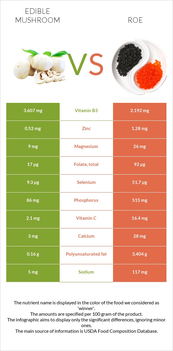 Edible mushroom vs Roe infographic