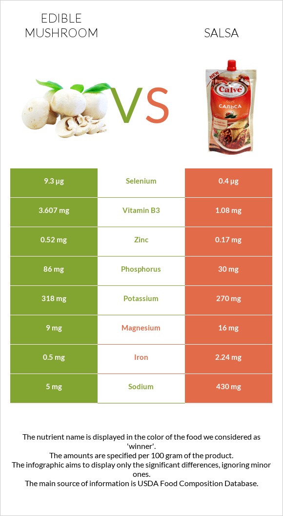 Edible mushroom vs Salsa infographic