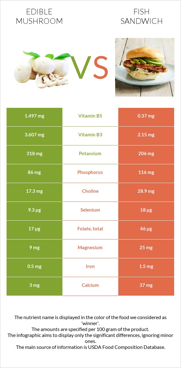 Edible mushroom vs Fish sandwich infographic