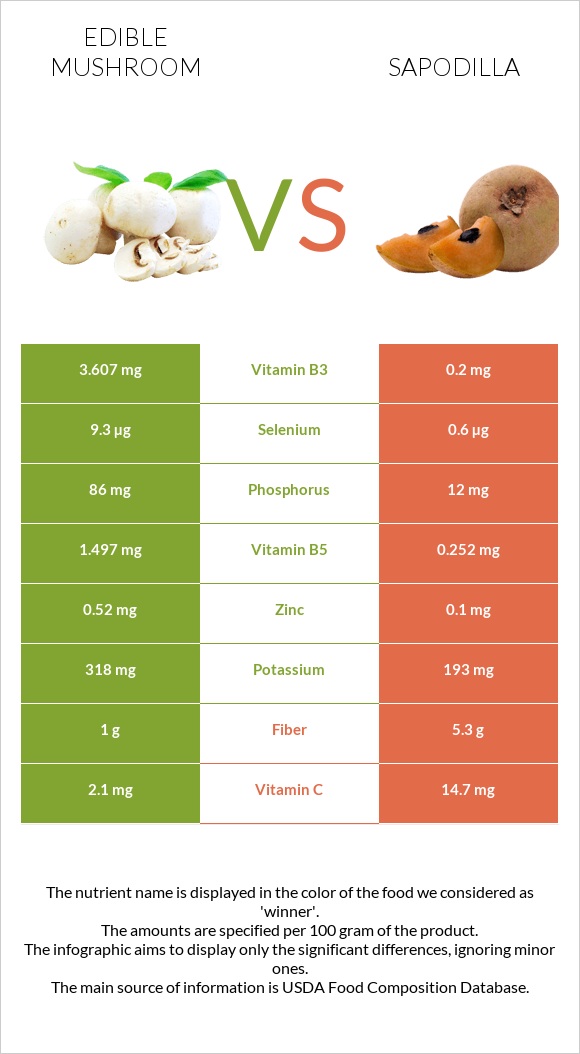 Edible mushroom vs Sapodilla infographic