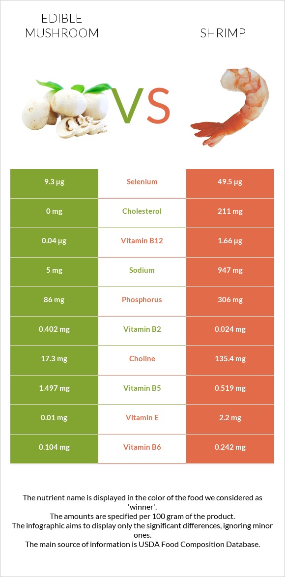 Edible mushroom vs Shrimp infographic