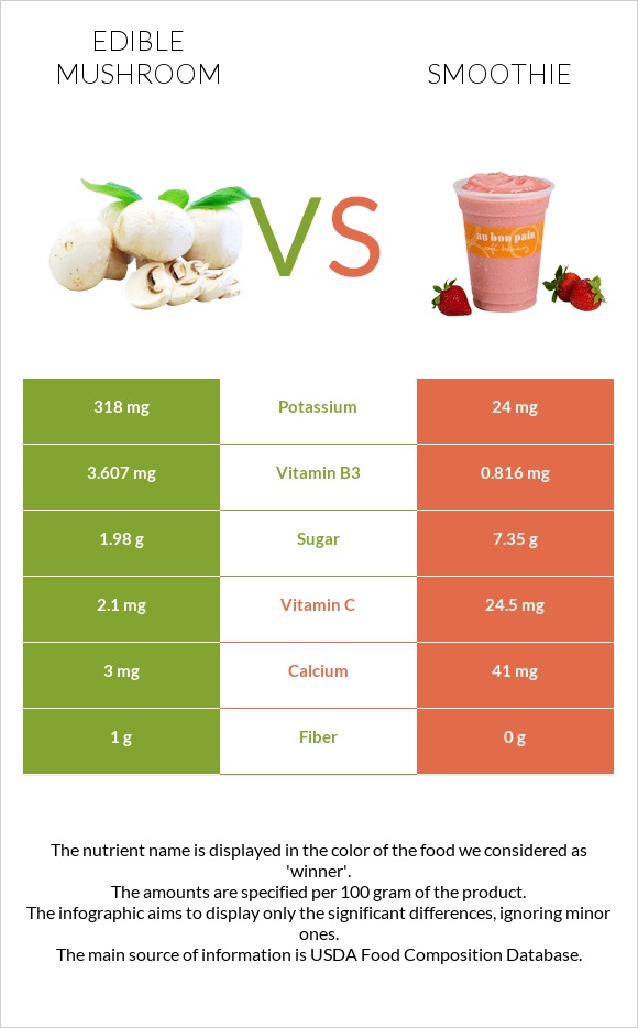 Edible mushroom vs Smoothie infographic