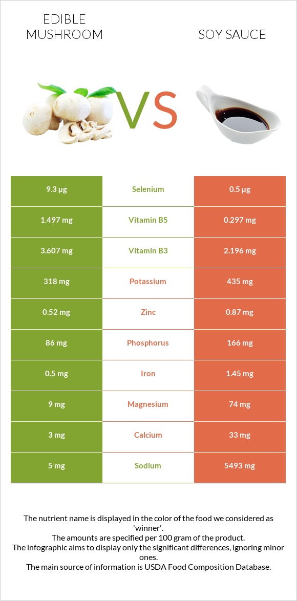 Edible mushroom vs Soy sauce infographic