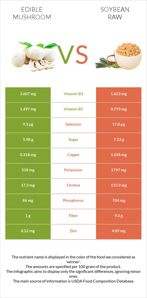 Edible mushroom vs Soybean raw infographic