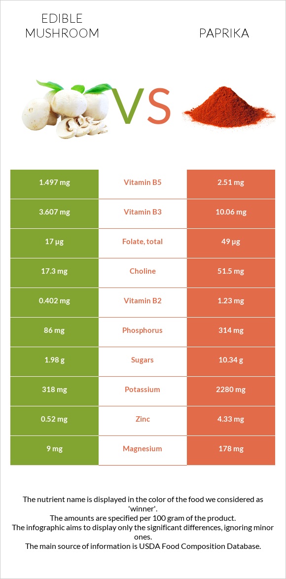 Edible mushroom vs Paprika infographic