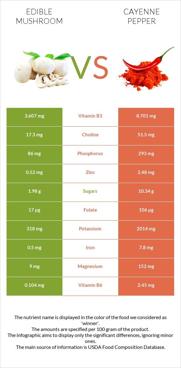 Edible mushroom vs Cayenne pepper infographic