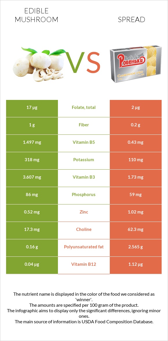 Edible mushroom vs Spread infographic