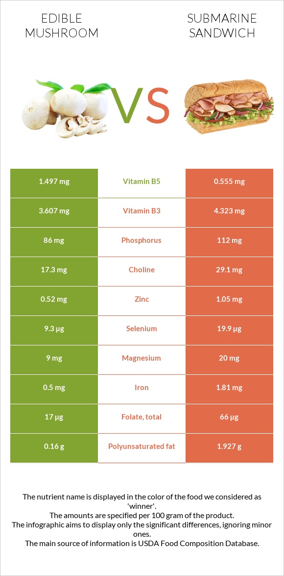 Edible mushroom vs Submarine sandwich infographic