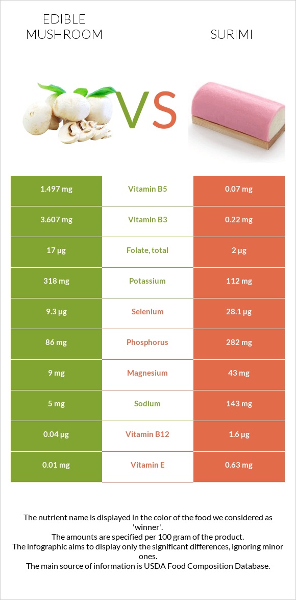 Edible mushroom vs Surimi infographic