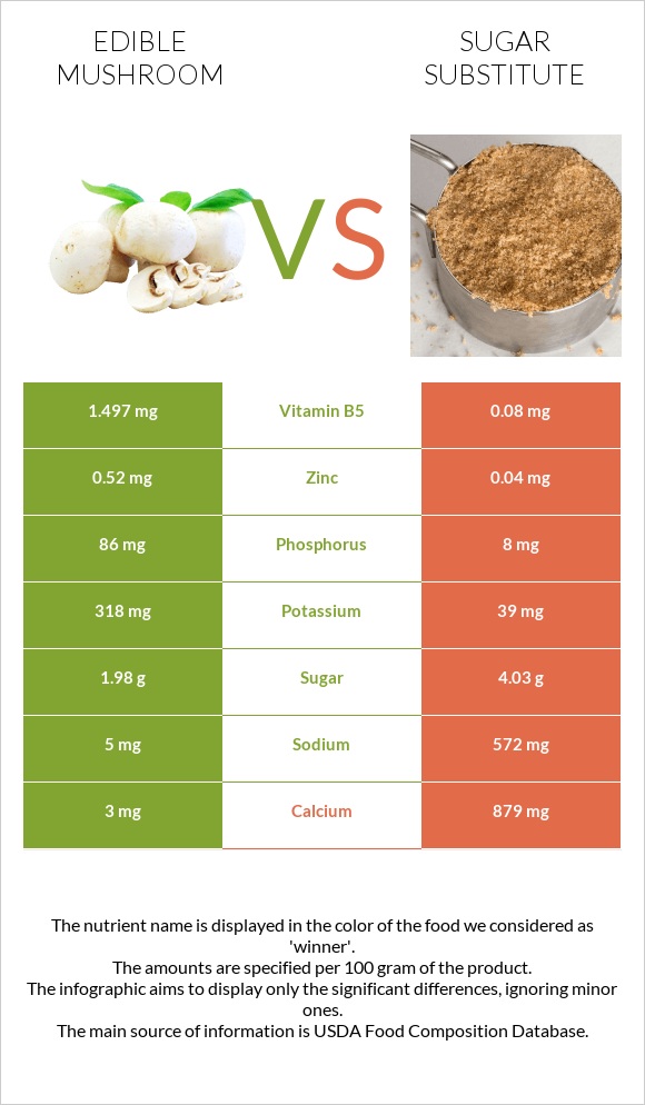 Սունկ vs Շաքարի փոխարինող infographic