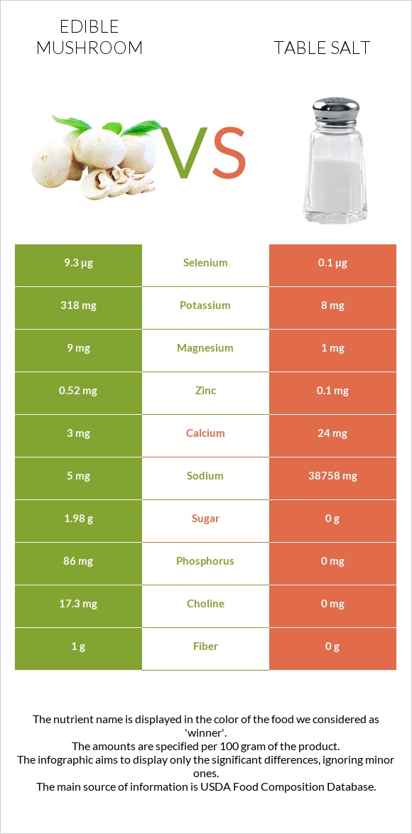 Edible mushroom vs Table salt infographic