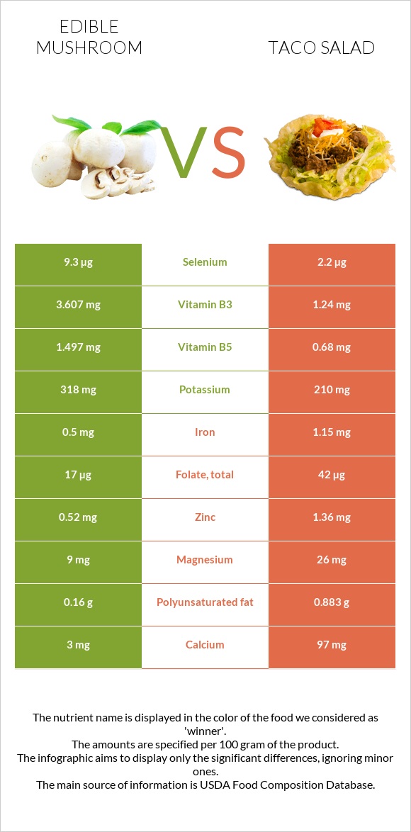 Edible mushroom vs Taco salad infographic