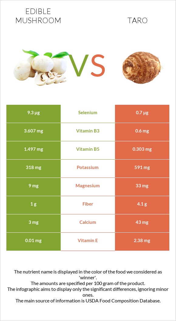 Edible mushroom vs Taro infographic