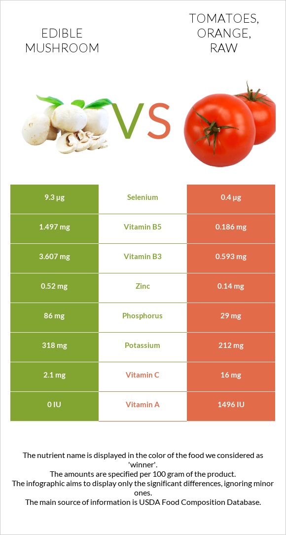 Edible mushroom vs. Tomatoes, orange, raw — In-Depth Nutrition Comparison