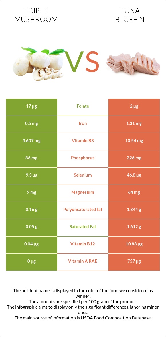 Edible mushroom vs Tuna Bluefin infographic