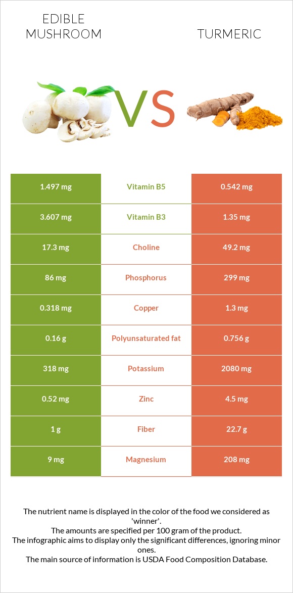 Edible mushroom vs Turmeric infographic