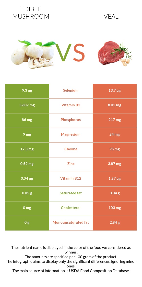 Edible mushroom vs Veal infographic