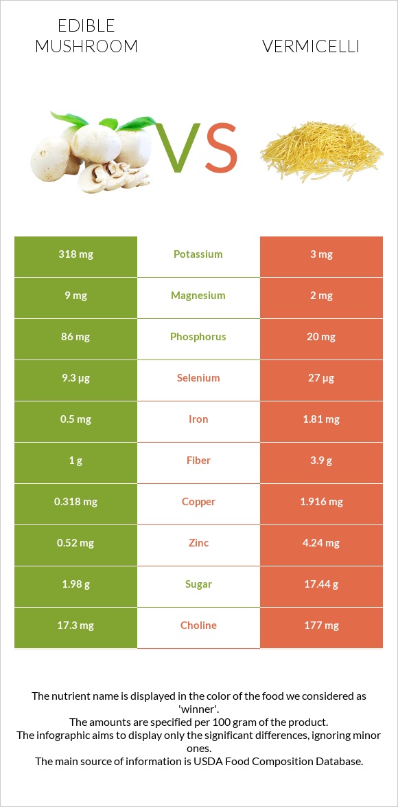 Edible mushroom vs Vermicelli infographic