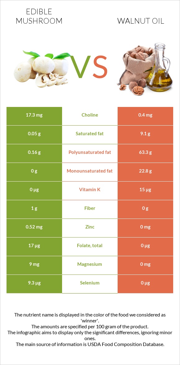 Edible mushroom vs Walnut oil infographic