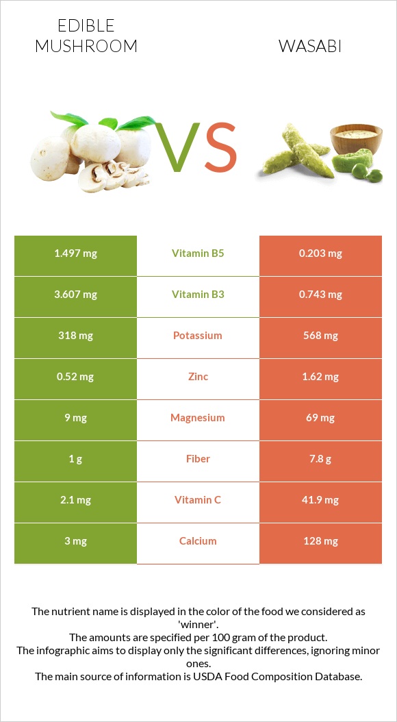 Edible mushroom vs Wasabi infographic