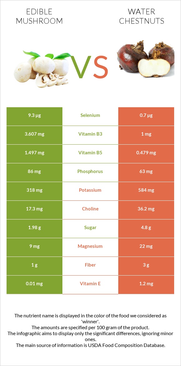 Edible mushroom vs. Water chestnuts — InDepth Nutrition Comparison