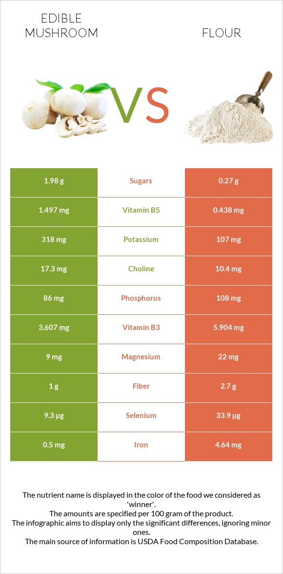 Edible mushroom vs Flour infographic